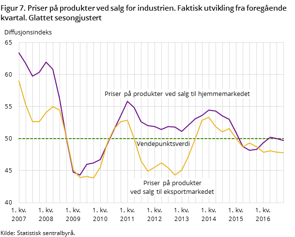 Figur 7. Priser på produkter ved salg for industrien. Faktisk utvikling fra foregående kvartal. Glattet sesongjustert