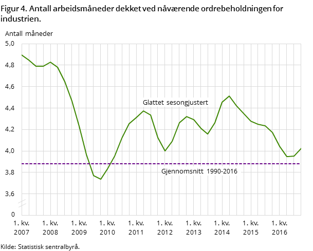 Figur 4. Antall arbeidsmåneder dekket ved nåværende ordrebeholdningen for industrien. 