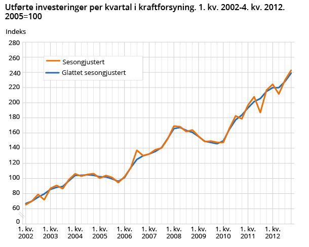 Utførte investeringer per kvartal i kraftforsyning. 1. kv. 2002-4. kv. 2012. 2005=100 Utførte investeringer per kvartal i kraftforsyning. 1. kv. 2002-4. kv. 2012. 2005=100