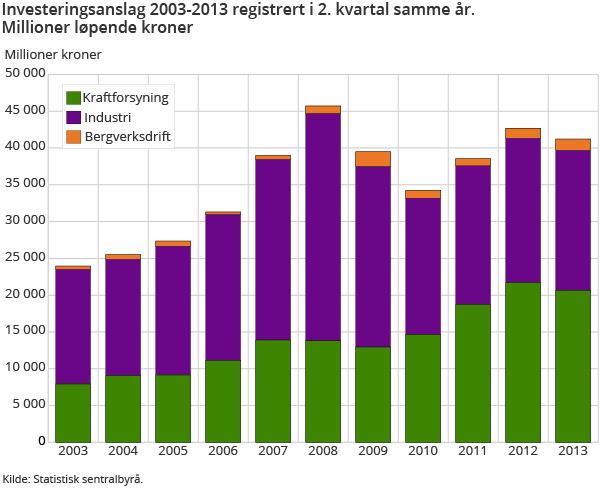 Investeringsanslag 2003-2013 registrert i 2. kvartal samme år.  Millioner løpende kroner