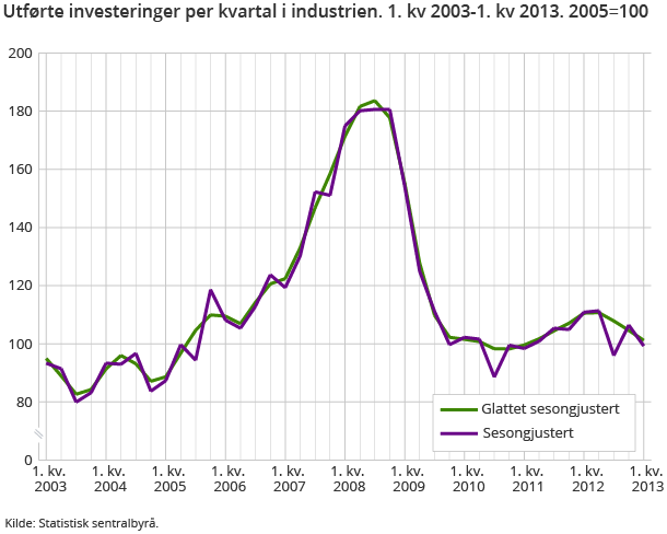 Utførte investeringer per kvartal i industrien. 1. kv 2003-1. kv 2013. 2005=100 Utførte investeringer per kvartal i industrien. 1. kv 2003-1. kv 2013. 2005=100