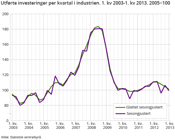 Utførte investeringer per kvartal i industrien. 1. kv 2003-1. kv 2013. 2005=100