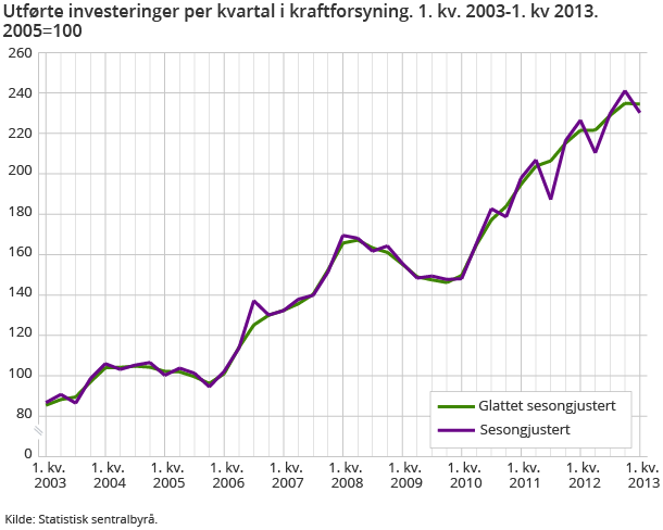 Utførte investeringer per kvartal i kraftforsyning. 1. kv. 2003-1. kv 2013. 2005=100 Utførte investeringer per kvartal i kraftforsyning. 1. kv. 2003-1. kv 2013. 2005=100