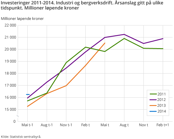 Investeringer 2011-2014. Industri og bergverksdrift. Årsanslag gitt på ulike tidspunkt. Millioner løpende krone