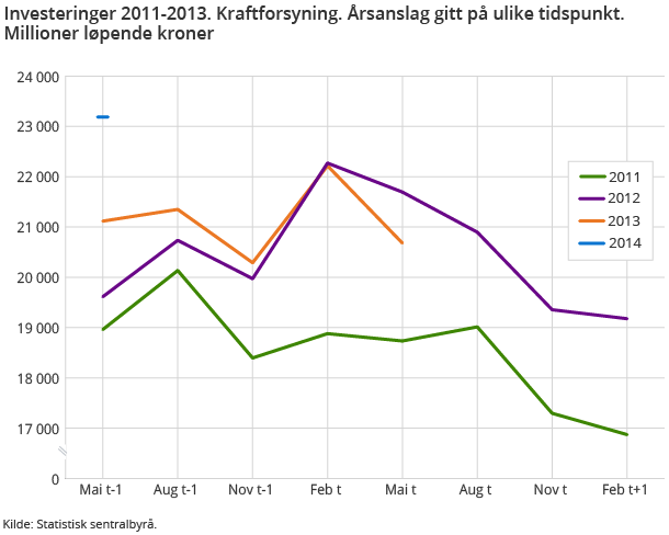 Investeringer 2011-2013. Kraftforsyning. Årsanslag gitt på ulike tidspunkt. Millioner løpende kroner