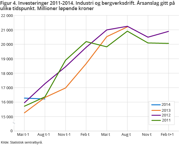 Figur 4. Investeringer 2011-2014. Industri og bergverksdrift. Årsanslag gitt på ulike tidspunkt. Millioner løpende kroner