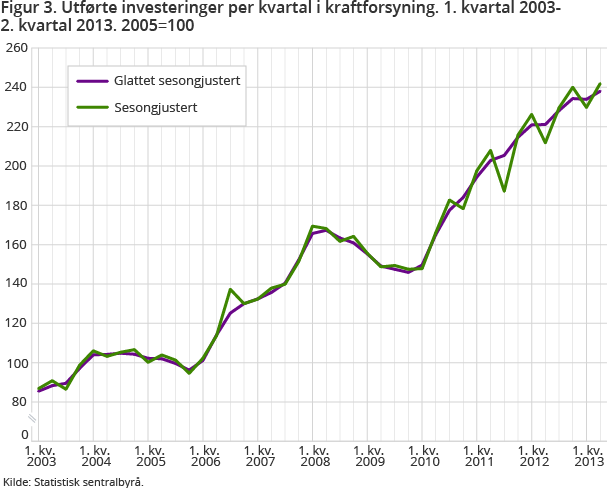 Figur 3. Utførte investeringer per kvartal i kraftforsyning. 1. kvartal 2003-2. kvartal 2013. 2005=100 Figur 3. Utførte investeringer per kvartal i kraftforsyning. 1. kvartal 2003-2. kvartal 2013. 2005=100
