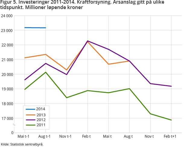 Figur 5. Investeringer 2011-2014. Kraftforsyning. Årsanslag gitt på ulike tidspunkt. Millioner løpende kroner Figur 5. Investeringer 2011-2014. Kraftforsyning. Årsanslag gitt på ulike tidspunkt. Millioner løpende kroner