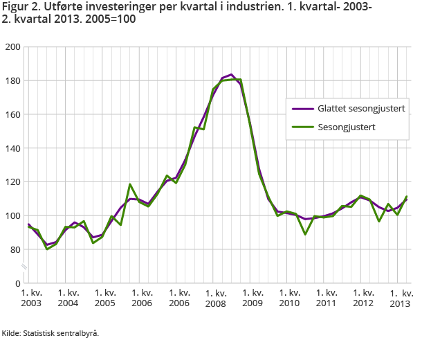 Figur 2. Utførte investeringer per kvartal i industrien. 1. kv 2003 2. kv 2013. 2005=100 Figur 2. Utførte investeringer per kvartal i industrien. 1. kv 2003 2. kv 2013. 2005=100