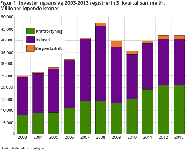 Figur 1. Investeringsanslag 2003-2013 registrert i 3. kvartal samme år. Millioner løpende kroner
