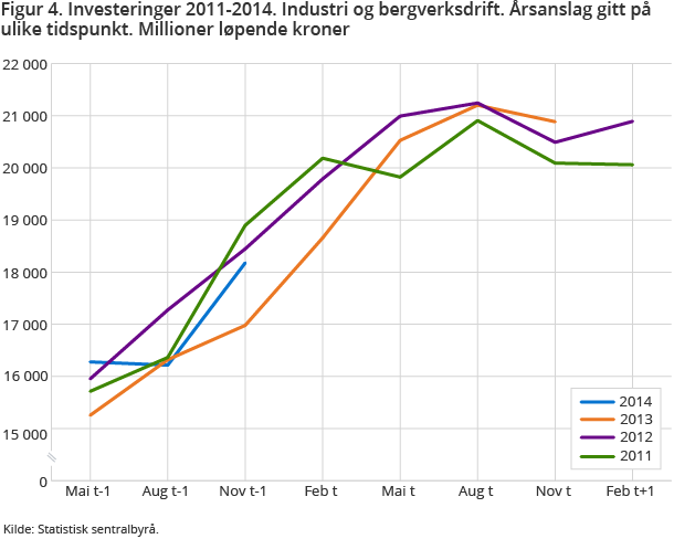 Figur 4. Investeringer 2011-2014. Industri og bergverksdrift. Årsanslag gitt på ulike tidspunkt. Millioner løpende kroner