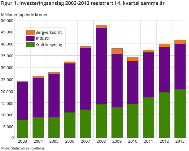 Figur 1. Investeringsanslag 2003-2013 registrert i 4. kvartal samme år
