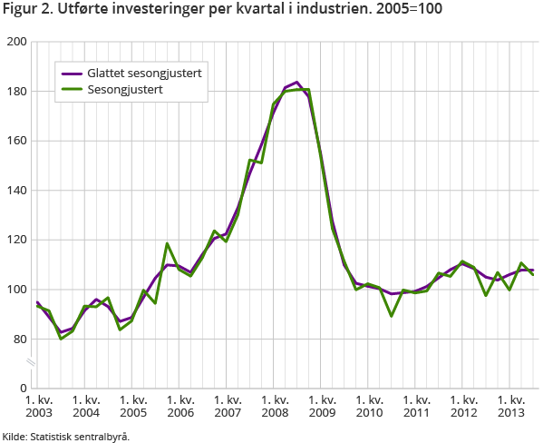 Figur 2. Utførte investeringer per kvartal i industrien. 2005=100 Figur 2. Utførte investeringer per kvartal i industrien. 2005=100