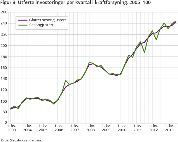 Figur 3. Utførte investeringer per kvartal i kraftforsyning. 2005=100