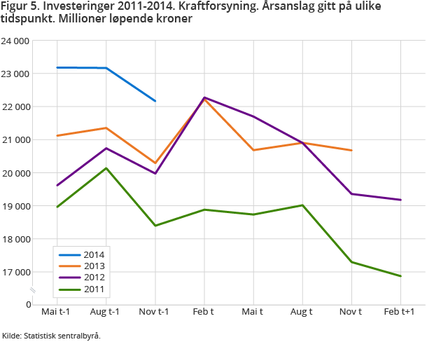 Figur 5. Investeringer 2011-2014. Kraftforsyning. Årsanslag gitt på ulike tidspunkt. Millioner løpende kroner