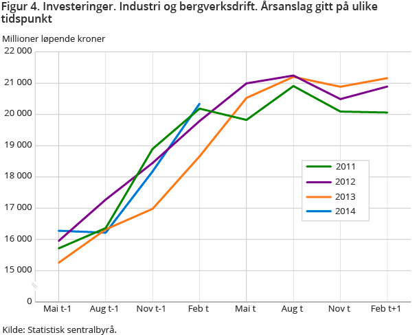 Figur 4. Investeringer. Industri og bergverksdrift. Årsanslag gitt på ulike