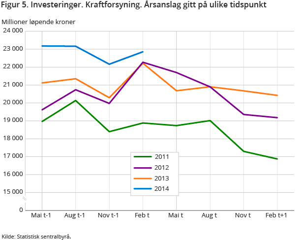 Figur 5. Investeringer. Kraftforsyning. Årsanslag gitt på ulike tidspunkt