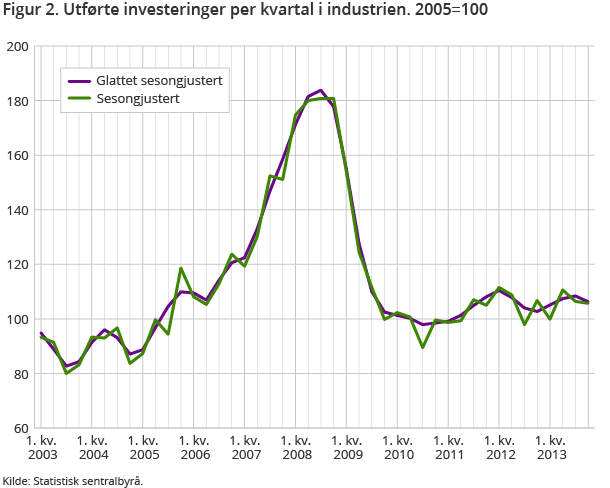 Figur 2. Utførte investeringer per kvartal i industrien. 2005=100