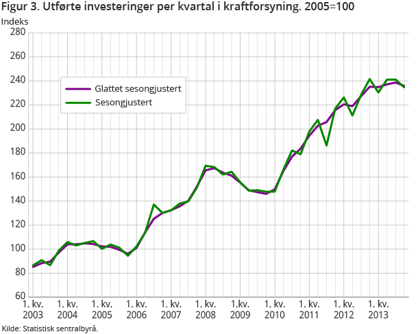 Figur 3. Utførte investeringer per kvartal i kraftforsyning. 2005=100