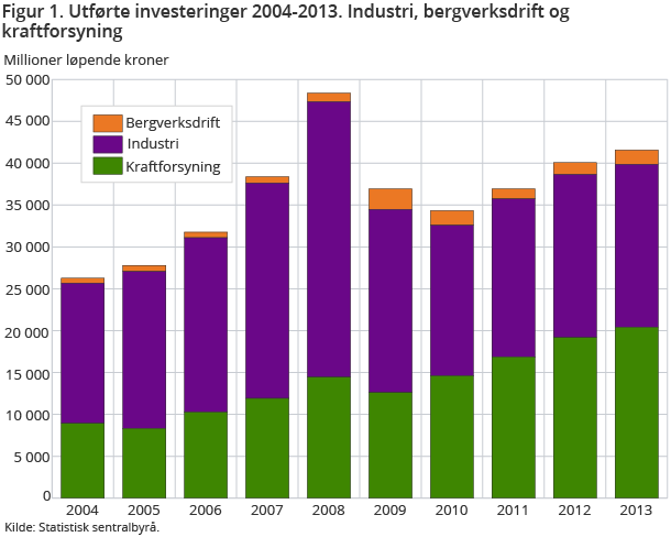 Figur 1. Utførte investeringer 2004-2013. Industri, bergverksdrift og kraftforsyning
