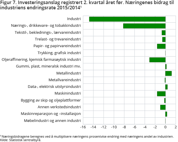 Figur 7. Investeringsanslag registrert 2. kvartal året før. Næringenes bidrag til industriens endringsrate 2015/2014