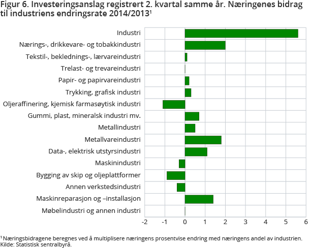 Figur 6. Investeringsanslag registrert 2. kvartal samme år. Næringenes bidrag til industriens endringsrate 2014/2013