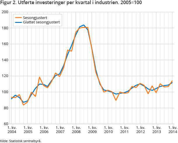 Figur 2. Utførte investeringer per kvartal i industrien. 2005=100