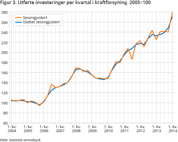 Figur 3. Utførte investeringer per kvartal i kraftforsyning. 2005=100