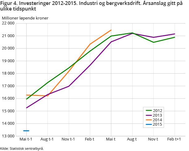 Figur 4. Investeringer 2012-2015. Industri og bergverksdrift. Årsanslag gitt på ulike tidspunkt