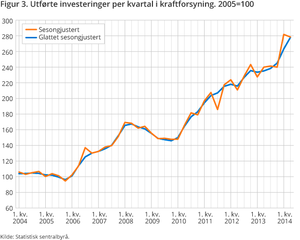 Figur 3. Utførte investeringer per kvartal i kraftforsyning. 2005=100