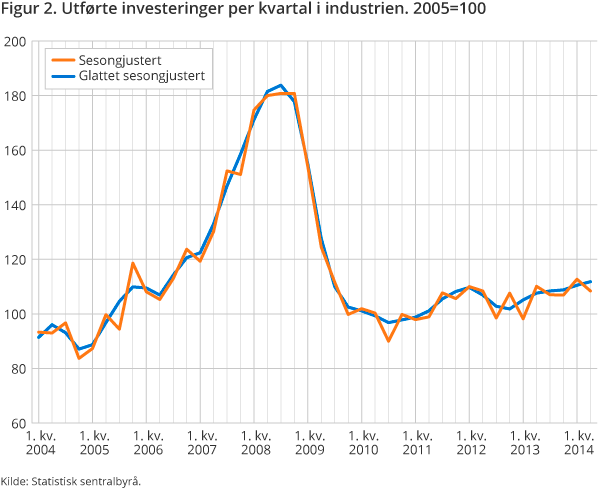 Figur 2. Utførte investeringer per kvartal i industrien. 2005=100