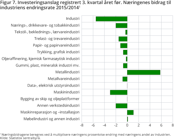 Figur 7. Investeringsanslag registrert 3. kvartal året før. Næringenes bidrag til industriens endringsrate 2015/2014