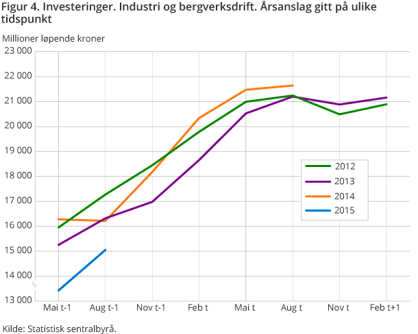 Figur 4. Investeringer. Industri og bergverksdrift. Årsanslag gitt på ulike tidspunkt