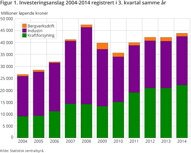 Figur 1. Investeringsanslag 2004-2014 registrert i 3. kvartal samme år