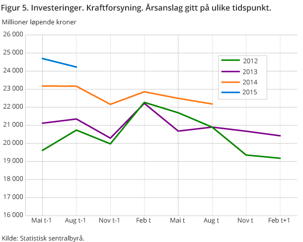 Figur 5. Investeringer. Kraftforsyning. Årsanslag gitt på ulike tidspunkt.