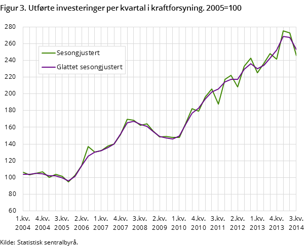 Figur 3. Utførte investeringer per kvartal i kraftforsyning. 2005=100