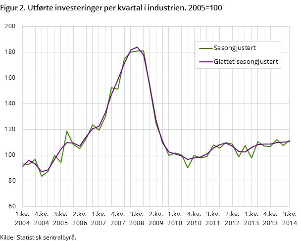 Figur 2. Utførte investeringer per kvartal i industrien. 2005=100