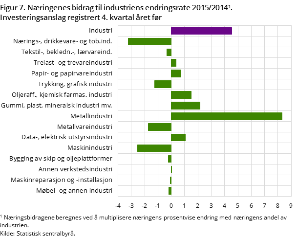 Figur 7. Næringenes bidrag til industriens endringsrate 2015/2014. Investeringsanslag registrert 4. kvartal året før