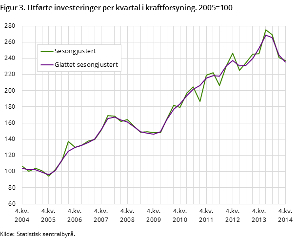 Figur 3. Utførte investeringer per kvartal i kraftforsyning. 2005=100