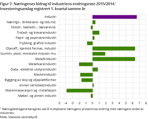 "Figur 7. Næringenes bidrag til industriens endringsrate 2015/2014. 