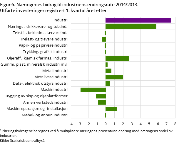 "Figur 6. Næringenes bidrag til industriens endringsrate 2014/2013. 