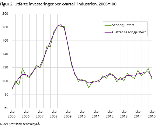 Figur 2. Utførte investeringer per kvartal i industrien. 2005=100