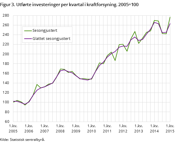 Figur 3. Utførte investeringer per kvartal i kraftforsyning. 2005=100