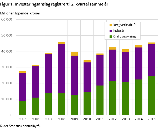 Figur 1. Investeringsanslag registrert i 2. kvartal samme år