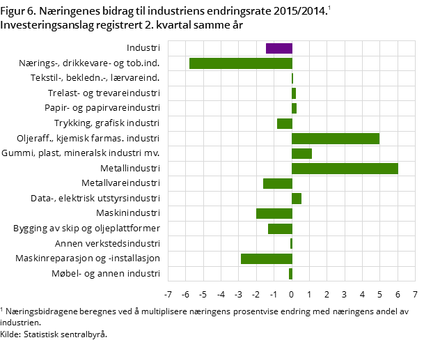 Figur 6. Næringenes bidrag til industriens endringsrate 2015/2014. Investeringsanslag registsrert 2. kvartal samme år