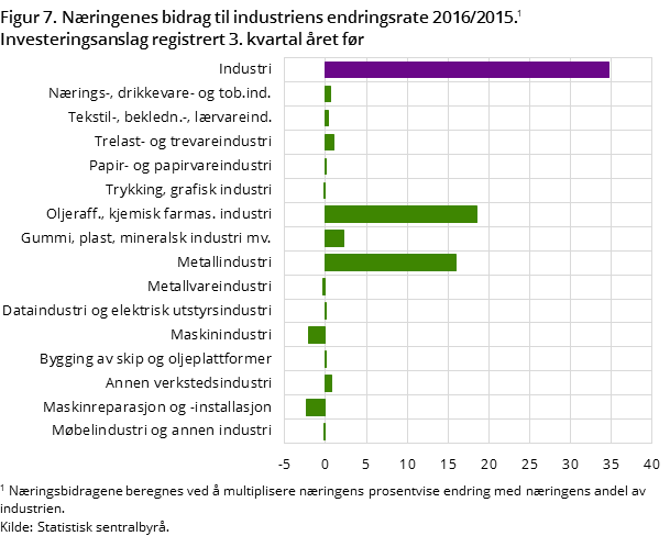 Figur 7. Næringenes bidrag til industriens endringsrate 2016/2015. Investeringsanslag registrert 3. kvartal året før Figur 7. Næringenes bidrag til industriens endringsrate 2016/2015. Investeringsanslag registrert 3. kvartal året før