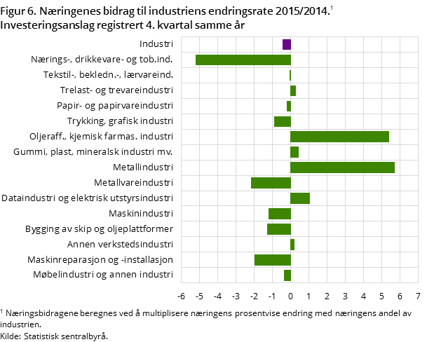 "Figur 6. Næringenes bidrag til industriens endringsrate 2015/2014