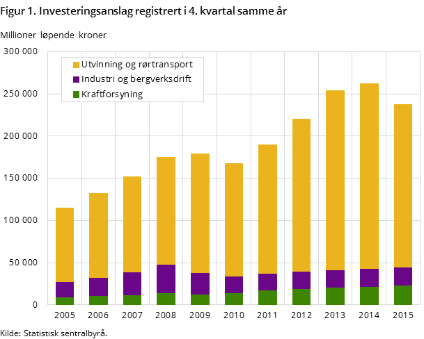 Figur 1. Investeringsanslag registrert i 4. kvartal samme år Figur 1. Investeringsanslag registrert i 4. kvartal samme år