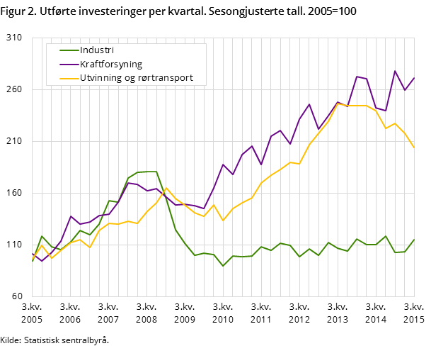 Figur 2. Utførte investeringer per kvartal. Sesongjusterte tall. 2005=100