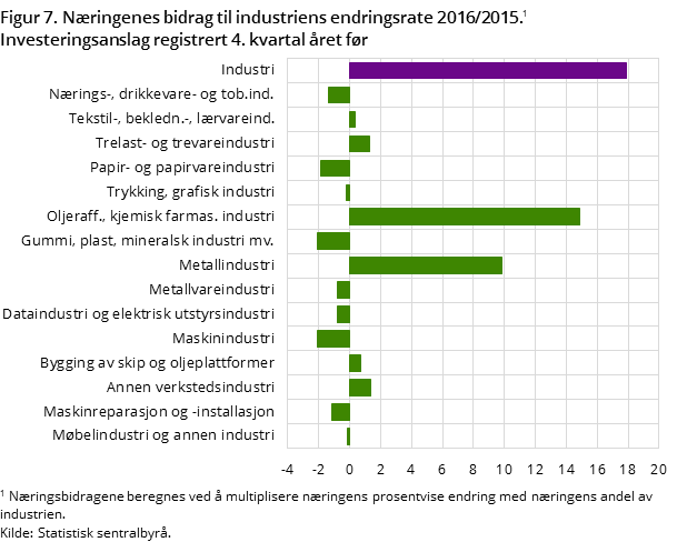 "Figur 7. Næringenes bidrag til industriens endringsrate 2016/2015